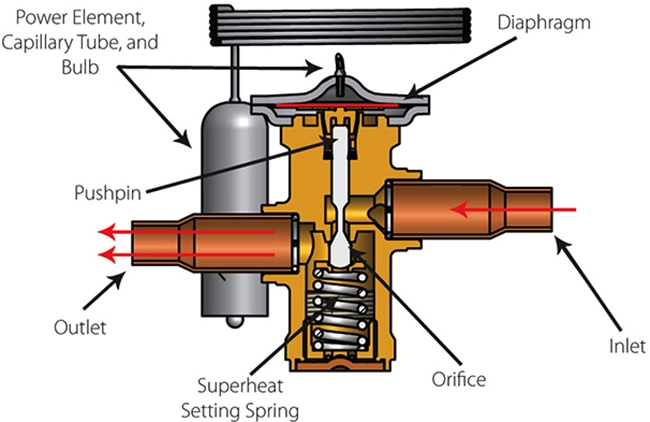 Air Conditioner Expansion Value Functioning